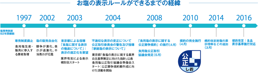 お塩の表示ルールができるまでの経緯