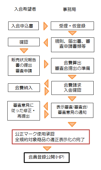 事務手続きフロー図