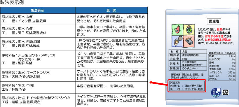 「製法表示」の目的イメージ図