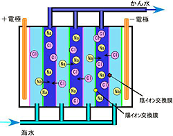 イオン交換膜電気透析法のしくみ