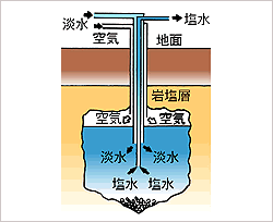 岩塩の溶解採鉱