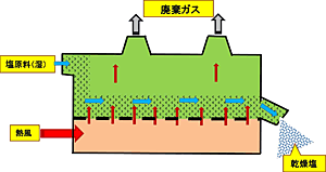 流動乾燥機の仕組み